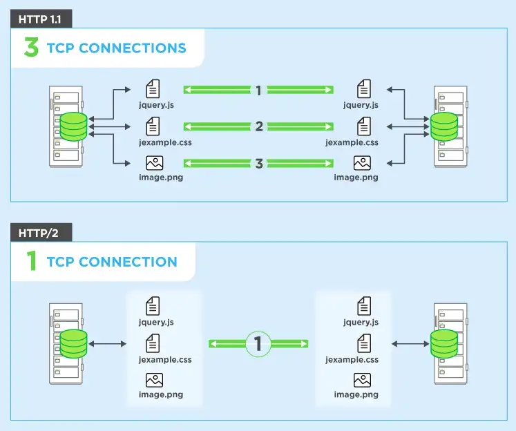 HTTP/2 vs HTTP/1.1