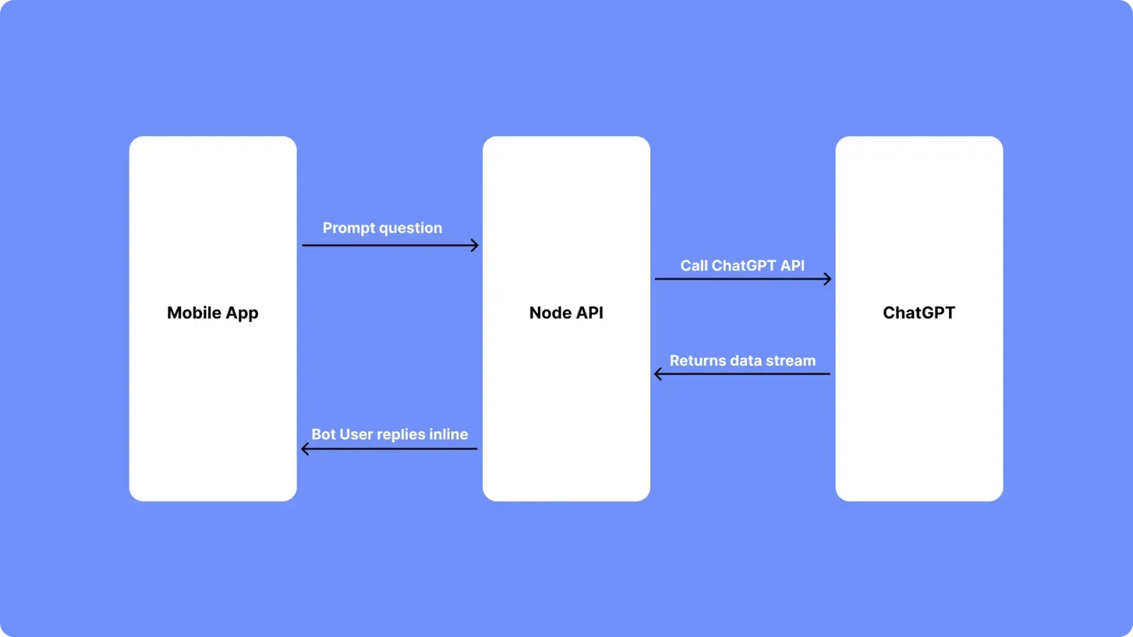 How to Set Up and Use the ChatGPT Language Model