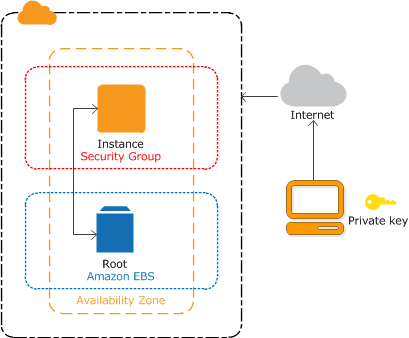 How to Connect to AWS EC2 Instance Using SSH?