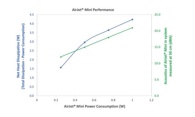 Airjet Mini Performance