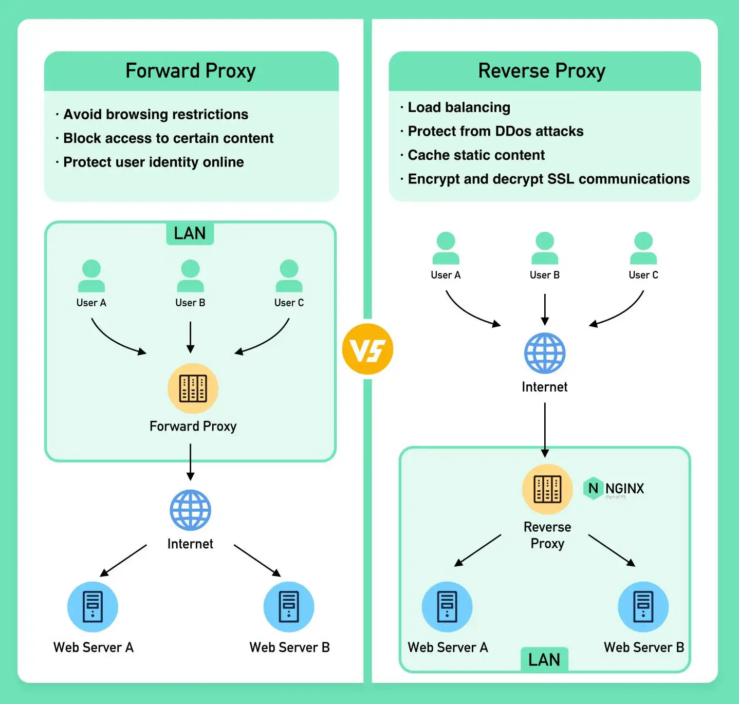 Forward Proxy vs Reverse Proxy