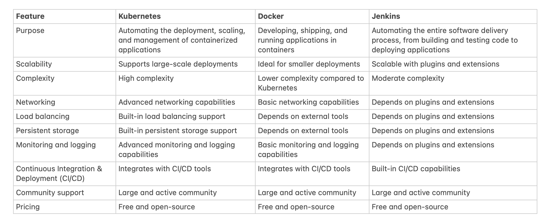 kubernetes vs docker vs jenkins