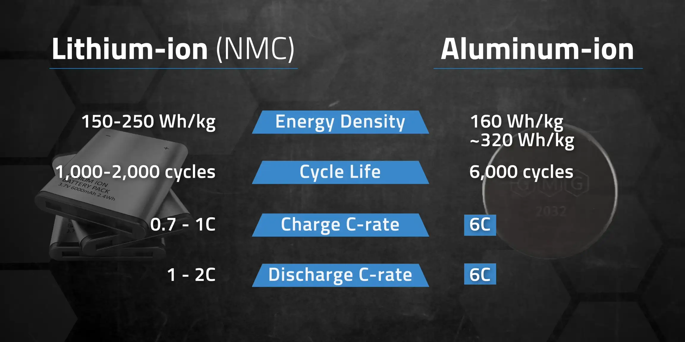 Aluminum-ion batteries