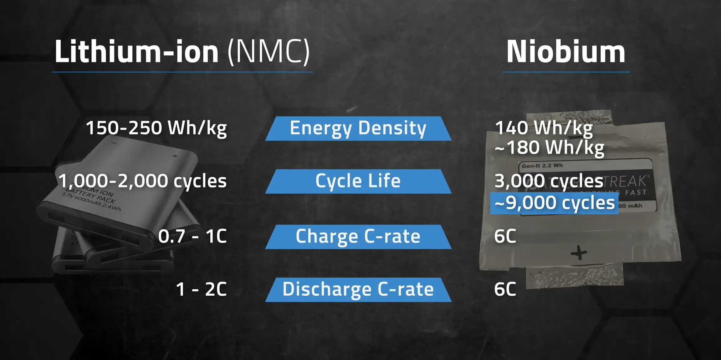 Niobium batteries