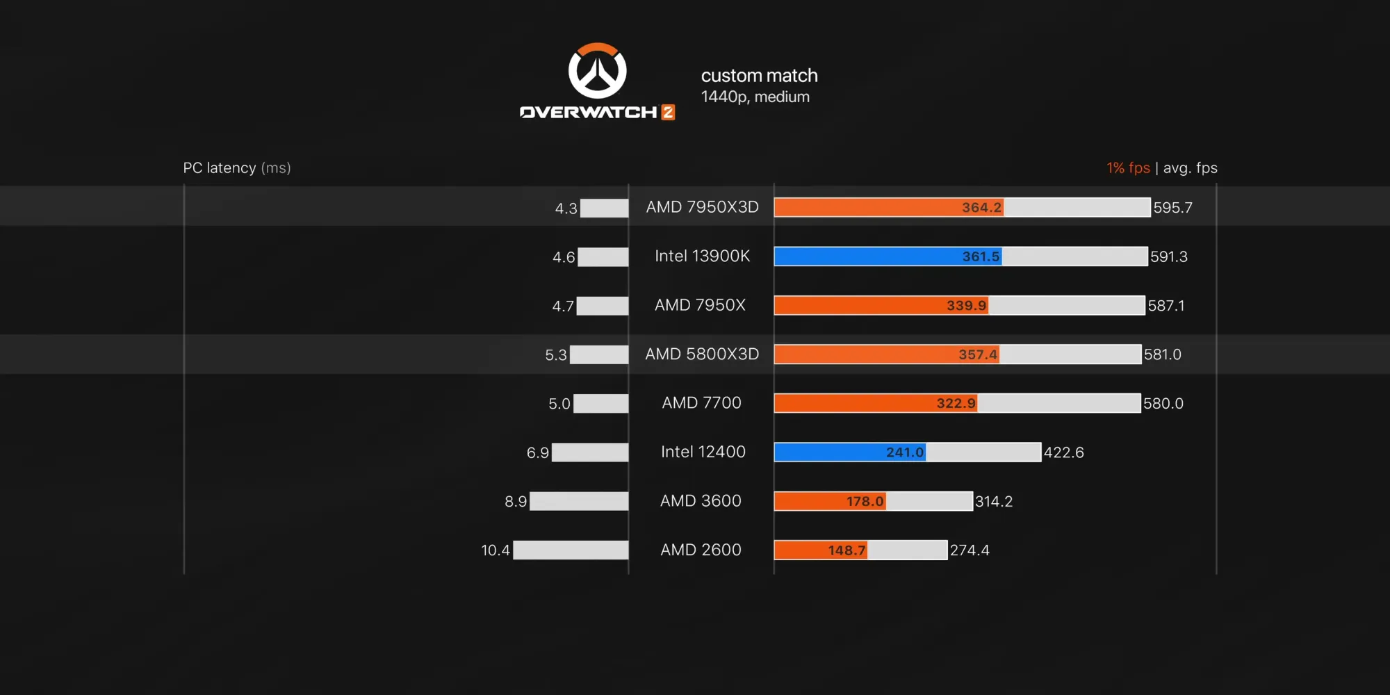 Overwatch 2: Ryzen 7950X3D vs. Ryzen 5800X3D