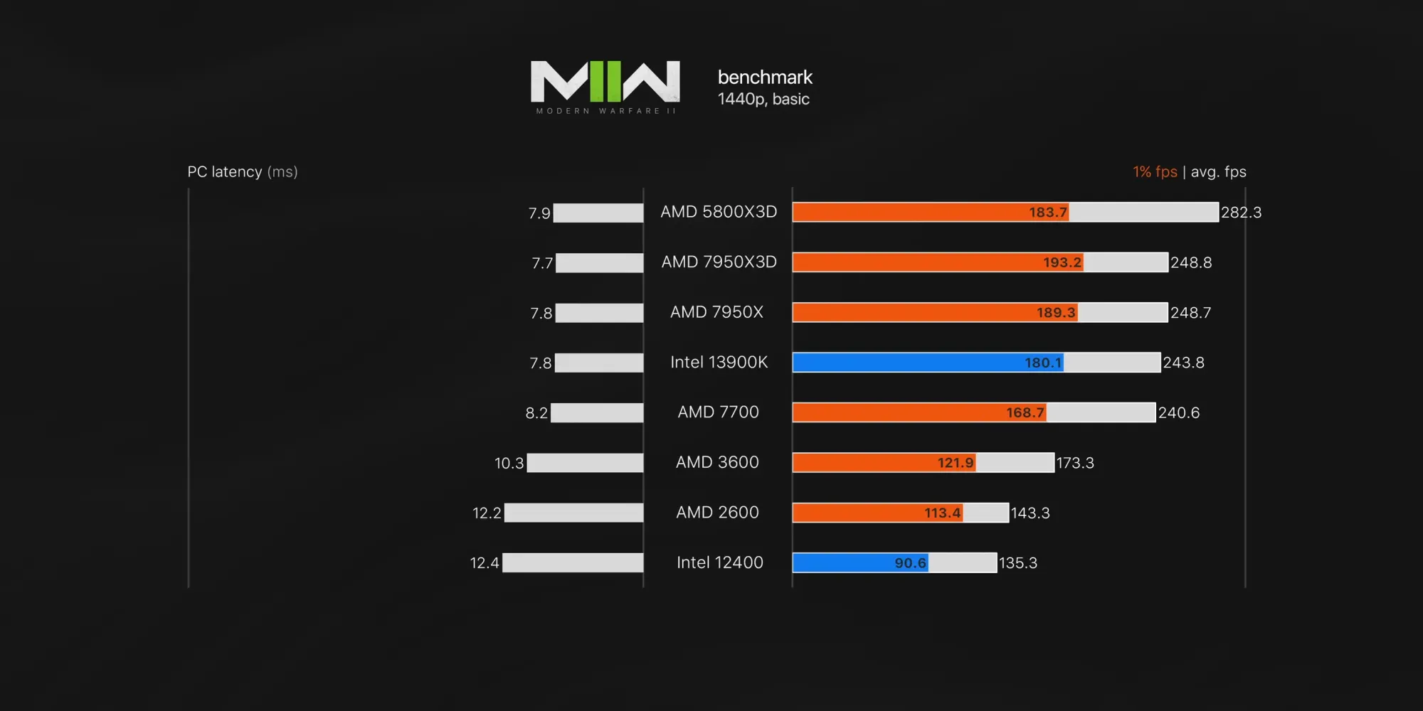 Modern Warfare 2 Ryzen 5800X3D Benchmark