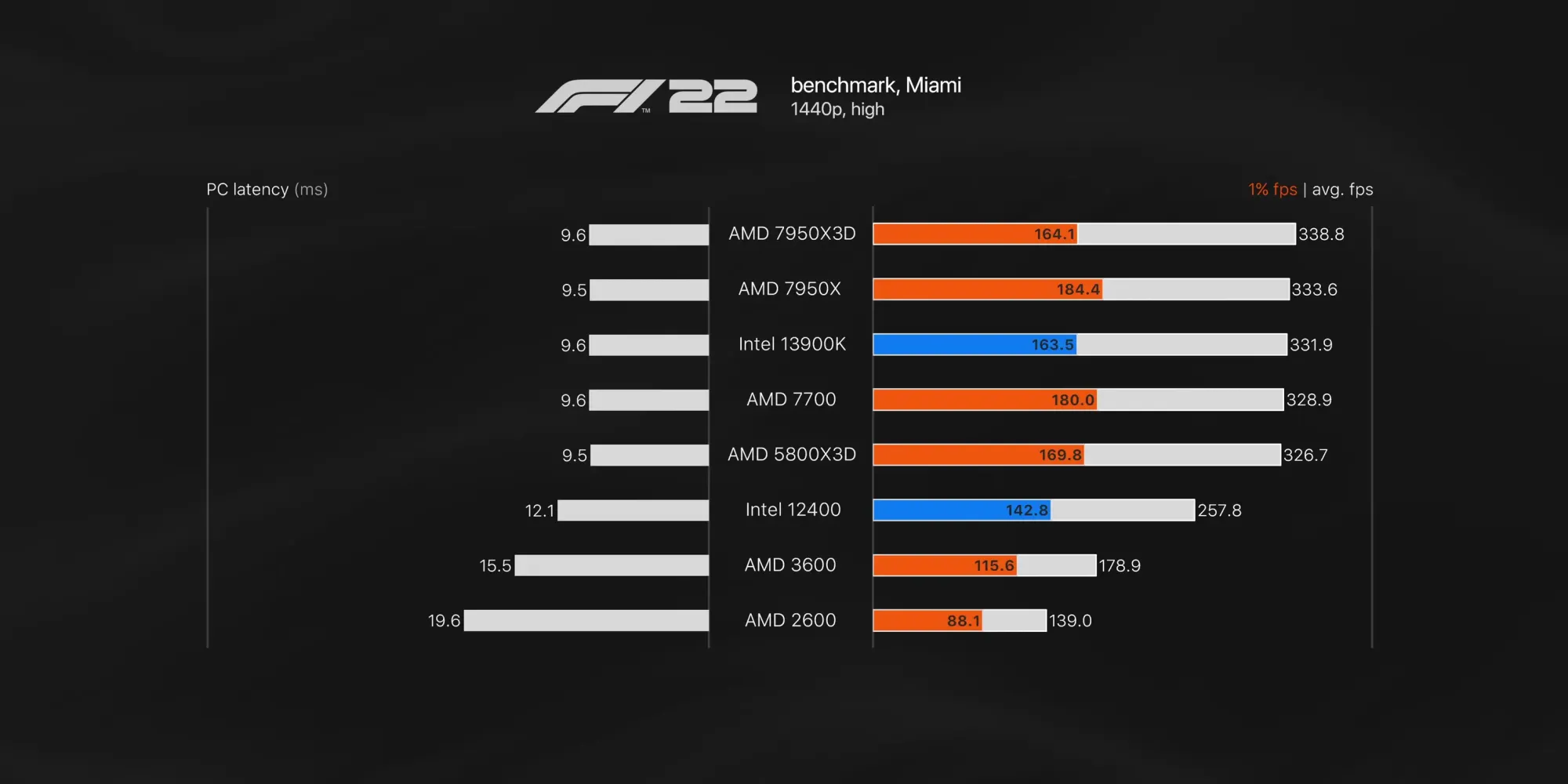 F122: CPU bottlenecking