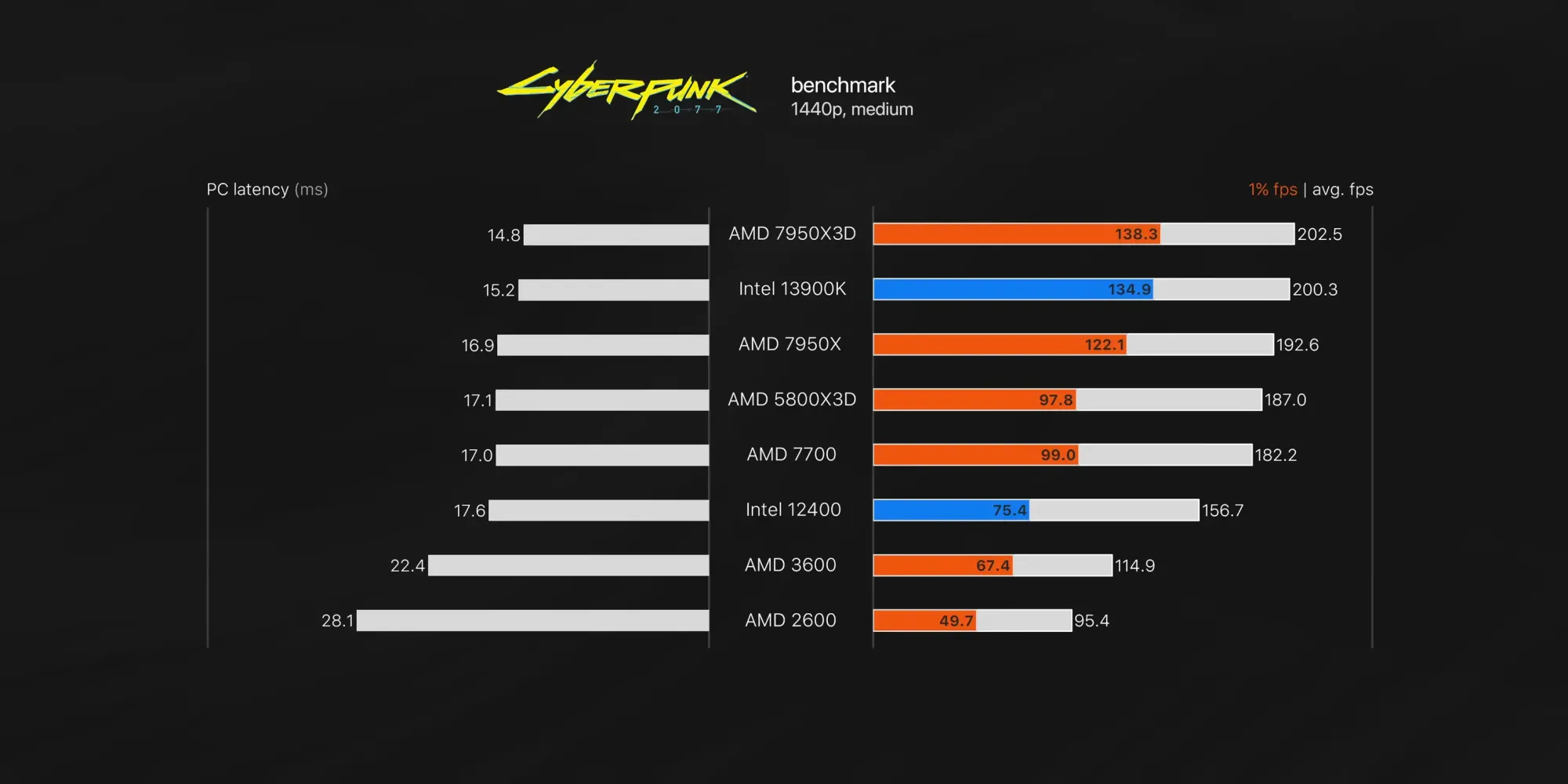 Cyberpunk 2077: Ryzen 7950X3D