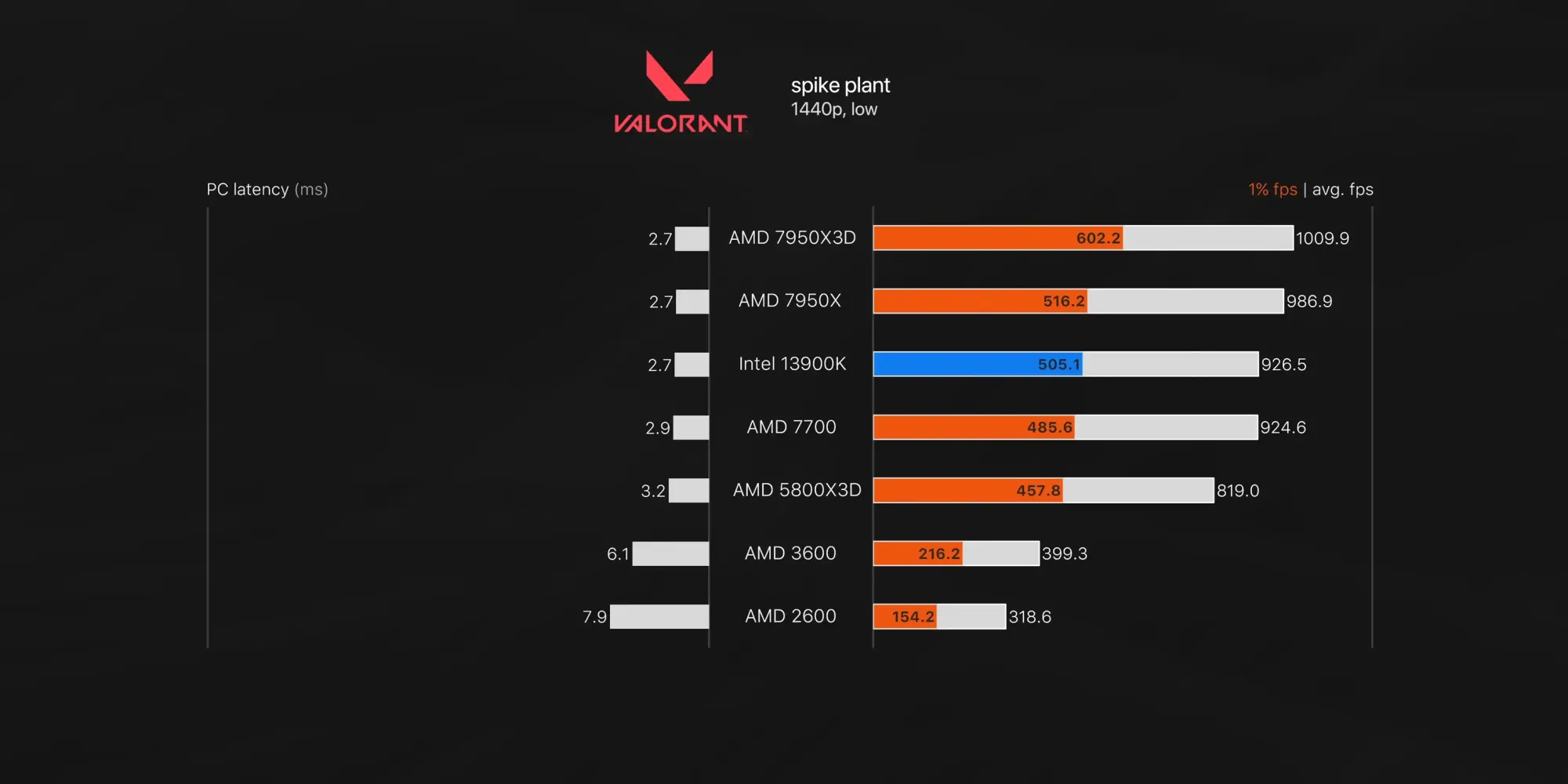 VALORANT: Ryzen 7950X3D Benchmark