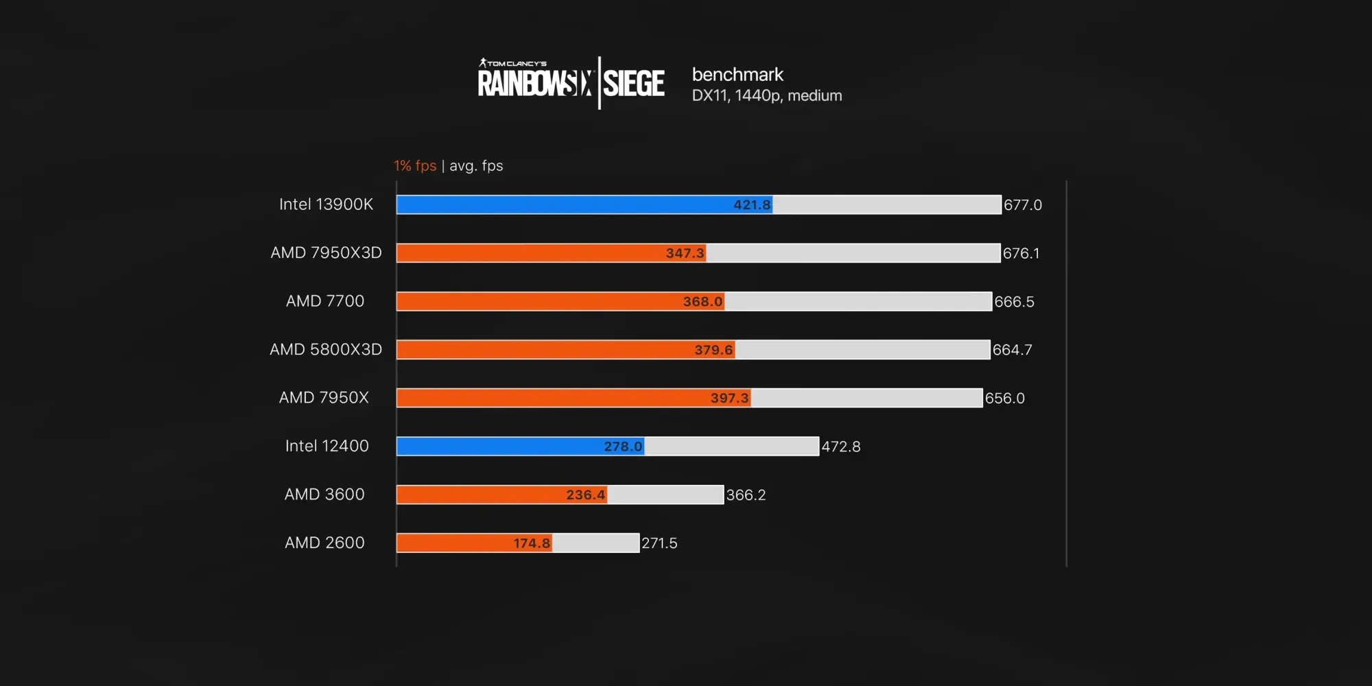 Rainbow Six Intel 13900K Performance