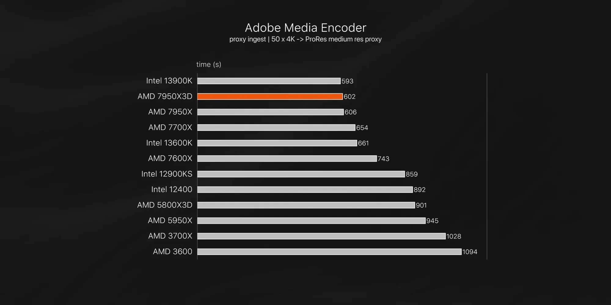 Adobe Media Encoder 7950X