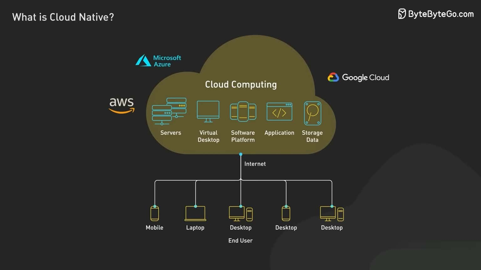 Understanding the Concept of Cloud Native