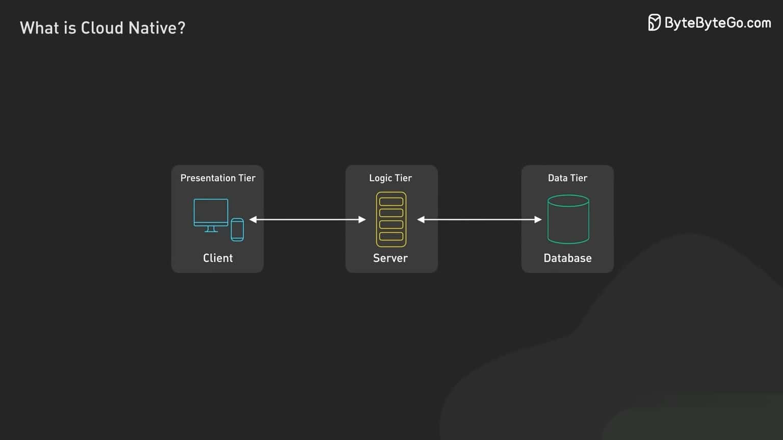 What is Cloud Native?