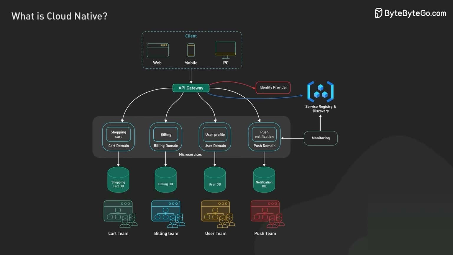 What is Cloud Native?