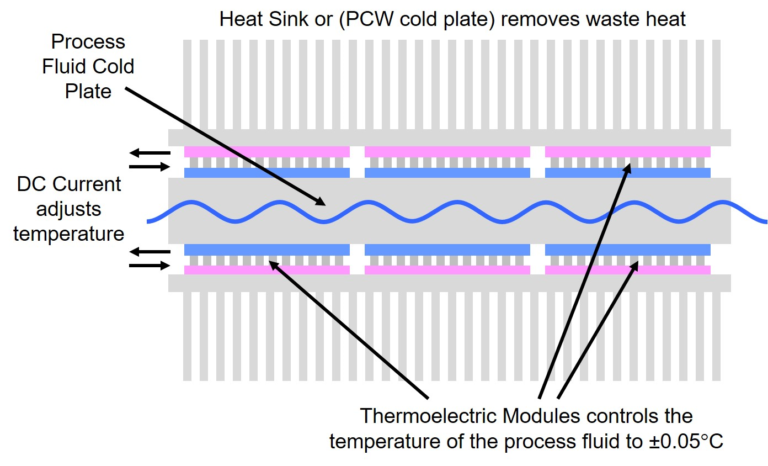 Solid State Active Cooling