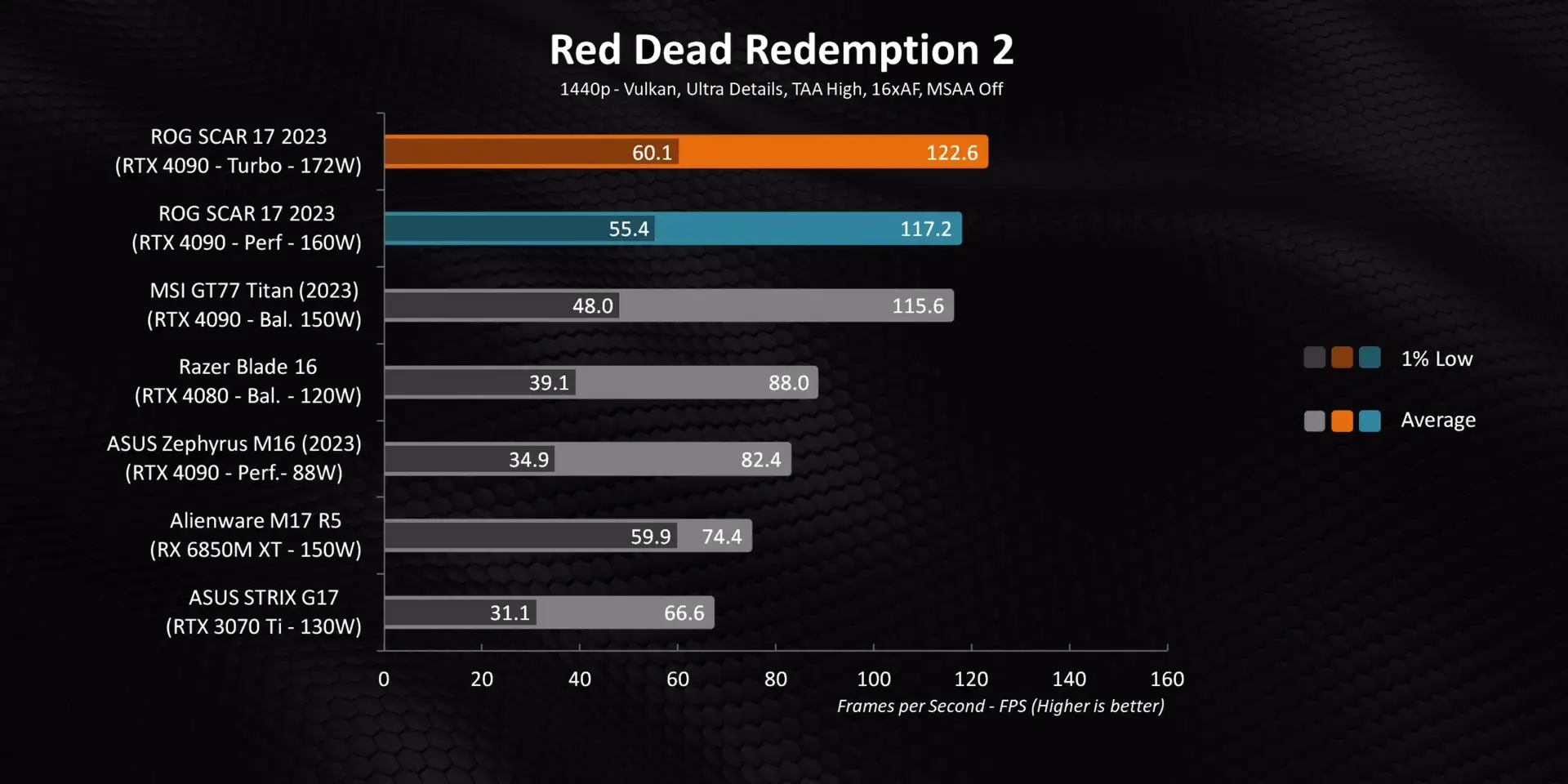 Red Dead Redemption 2 Gaming Performance