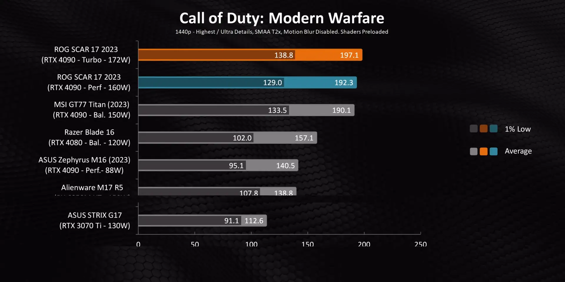 Call of Duty Gaming Performance