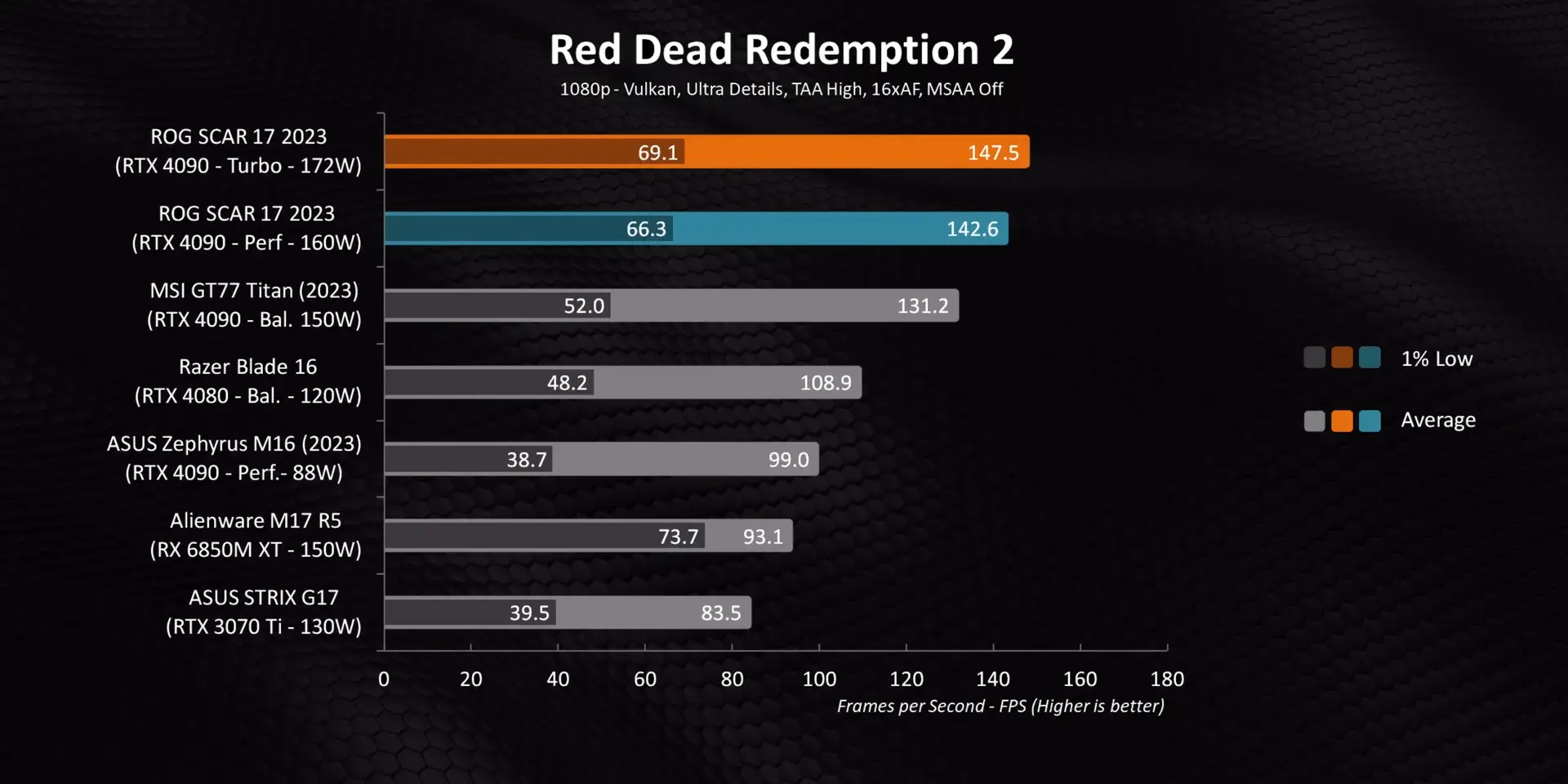 Red Dead Redemption 2 Gaming Performance