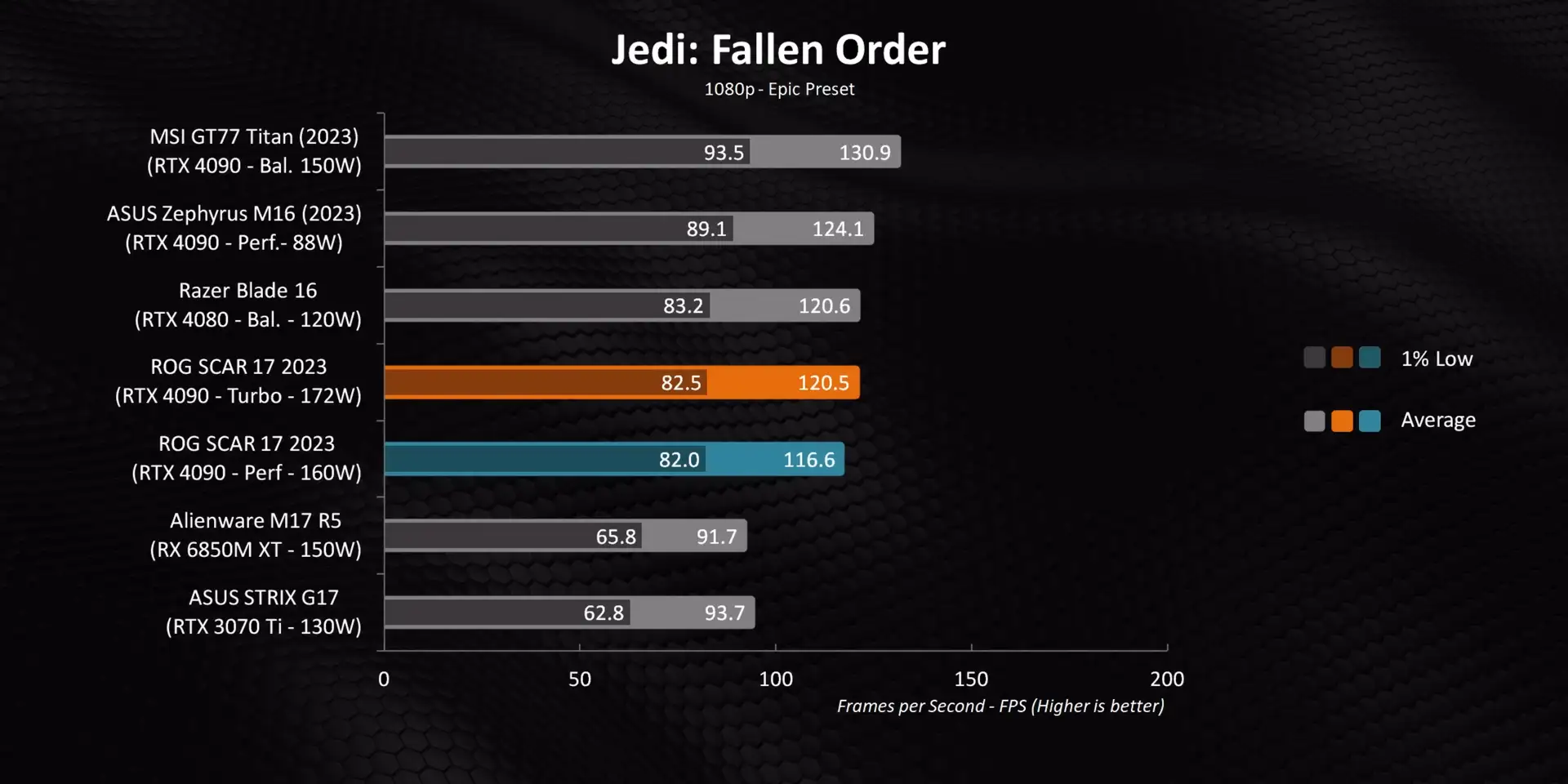 Jedi: Fallen Order Gaming Performance