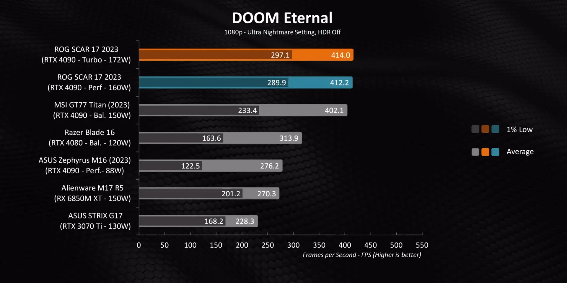 DOOM Eternal Gaming Performance