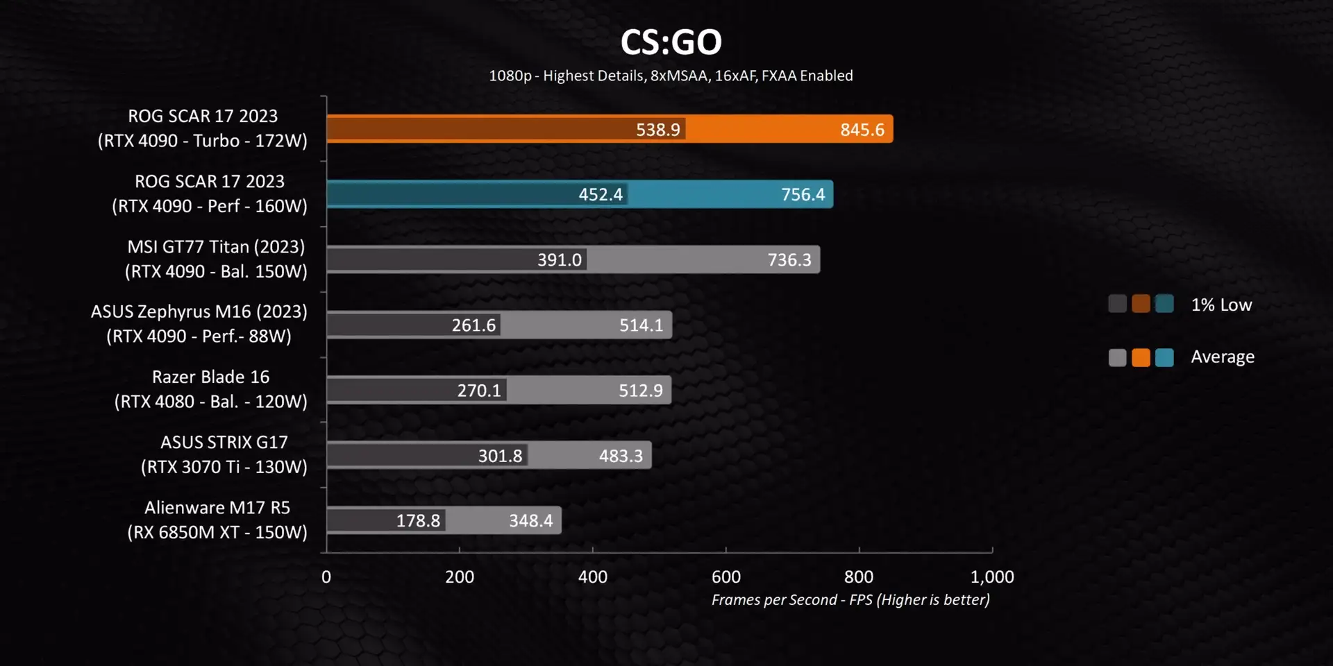 CS:GO Gaming Performance