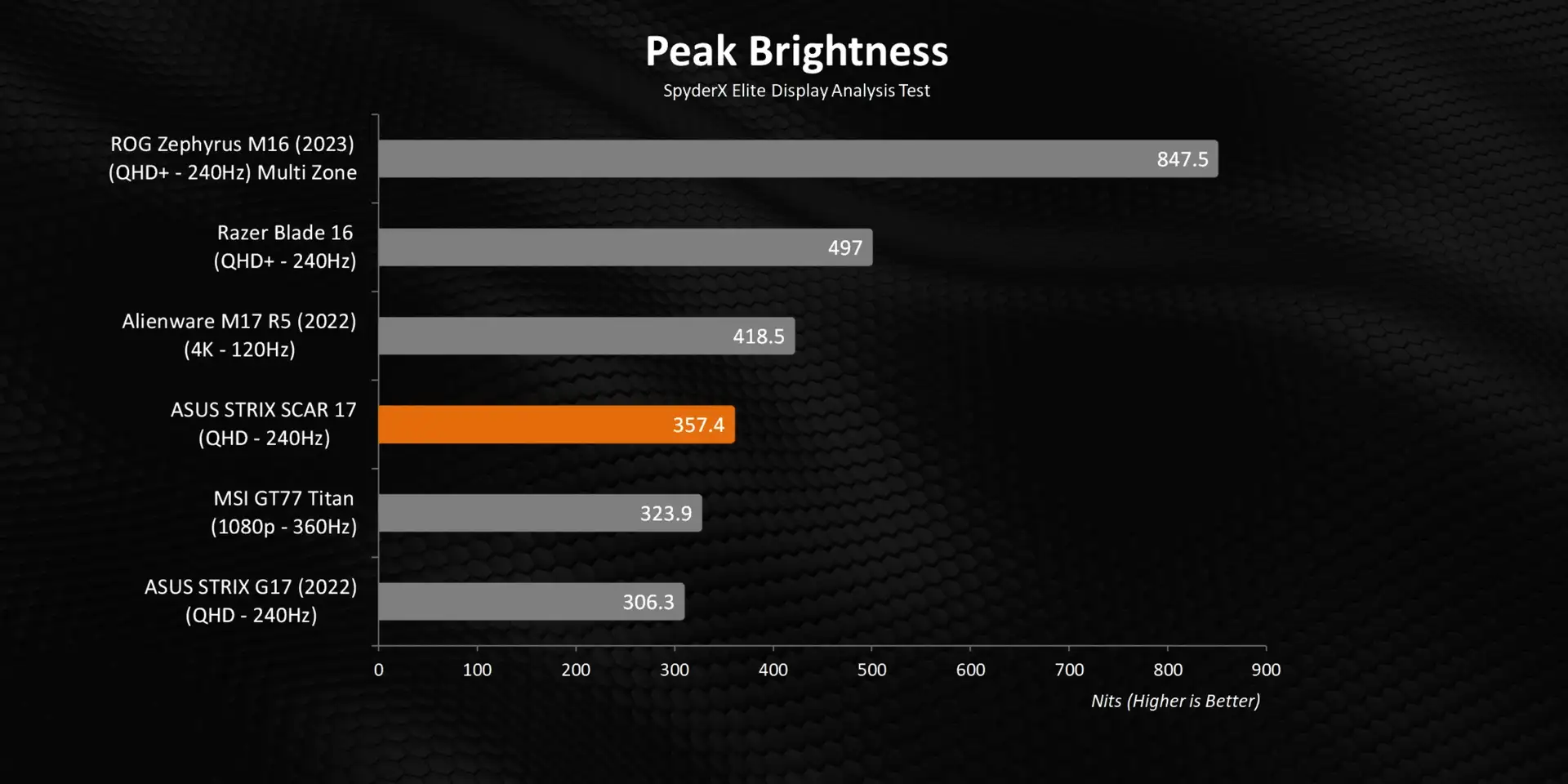 Maximum Brightness of ROG Strix Scar 17