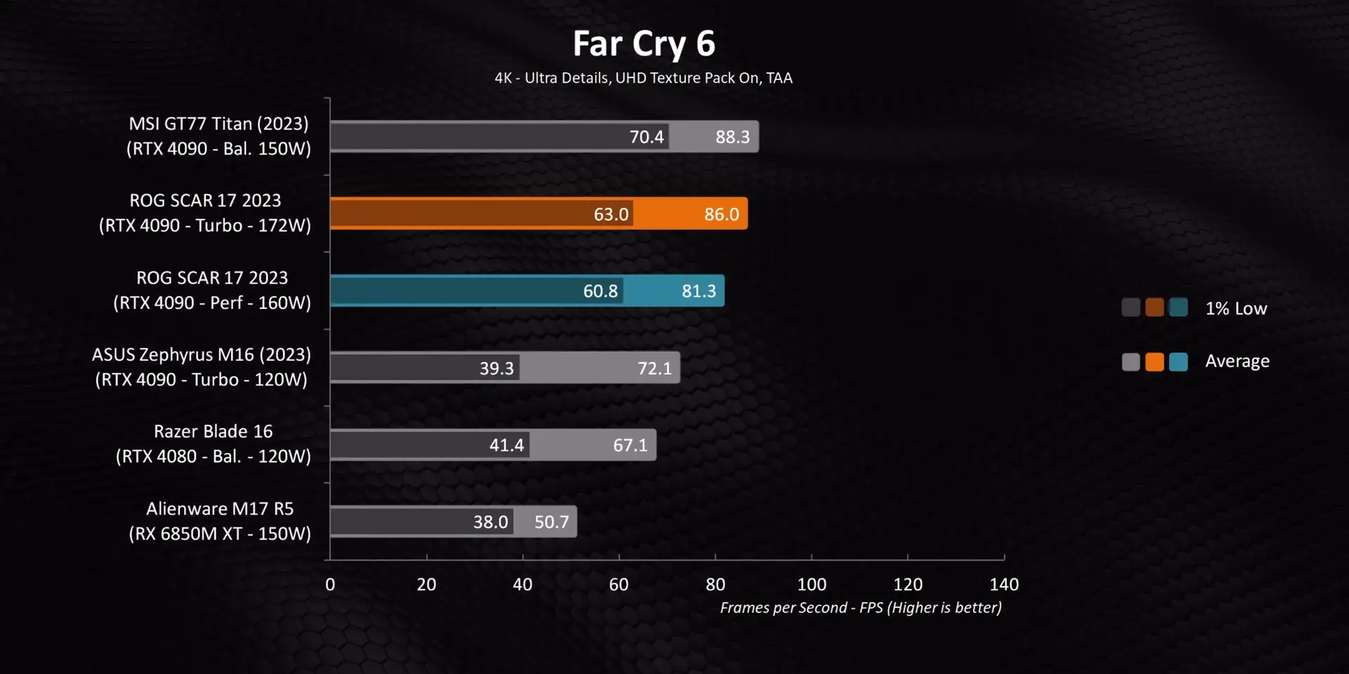 Far Cry 6 Gaming Performance