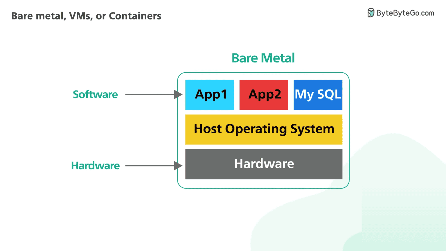 What is Bare Metal Server?