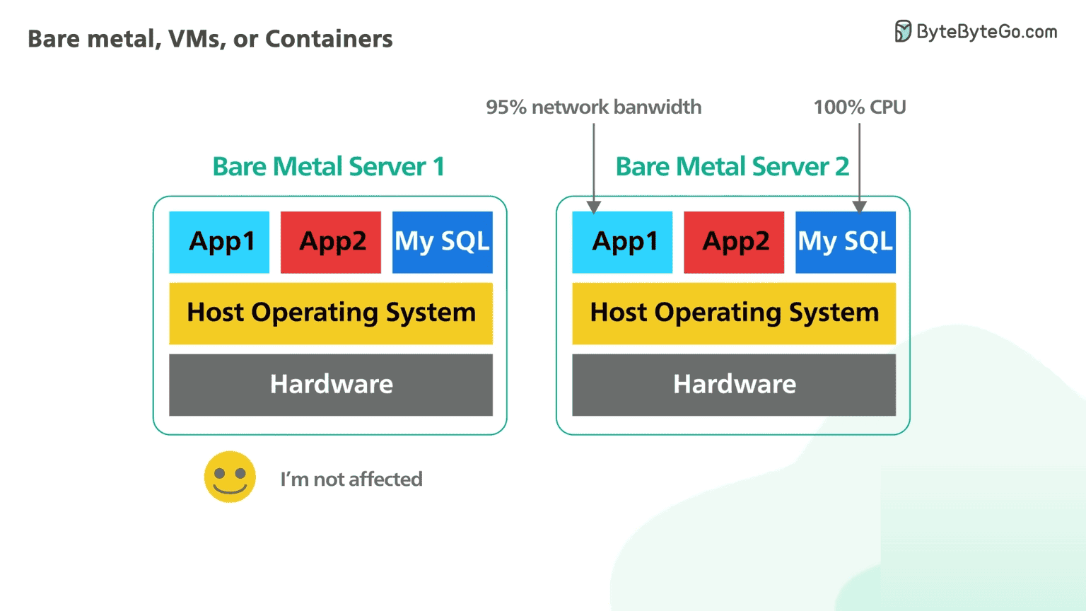 Advantages of Bare Metal Servers