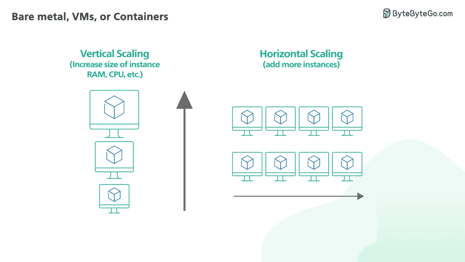 Vertical Scaling & Horizontal Scaling