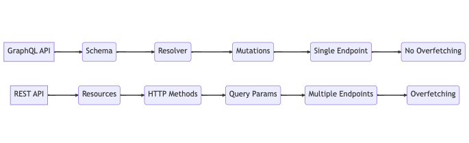 REST vs GraphQL differences