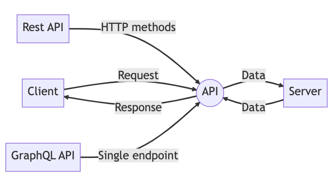 REST API & GraphQL API