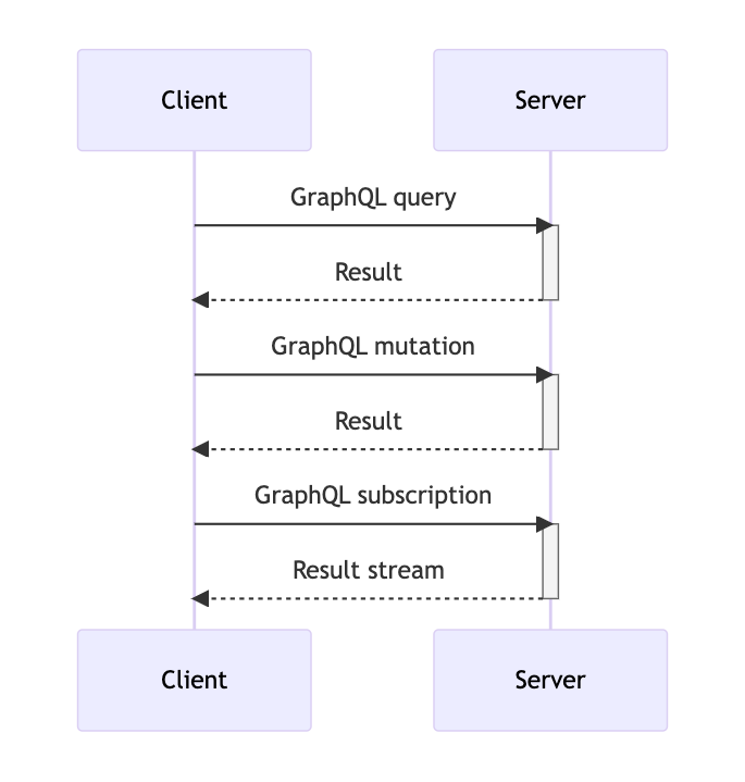 What is GraphQL?