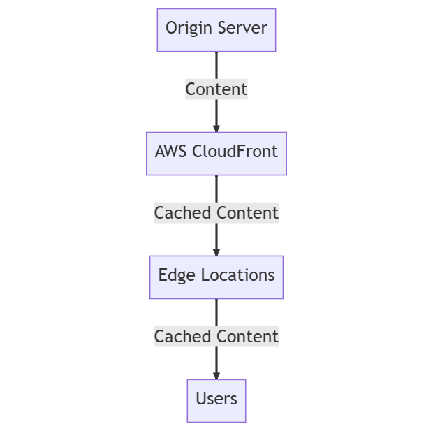 AWS CloudFront Cache