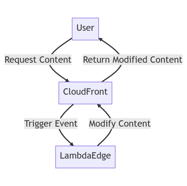 AWS Lambda Edge Workflow