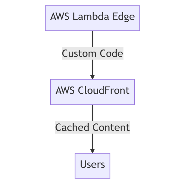 AWS Lamda@Edge High-level Architecture