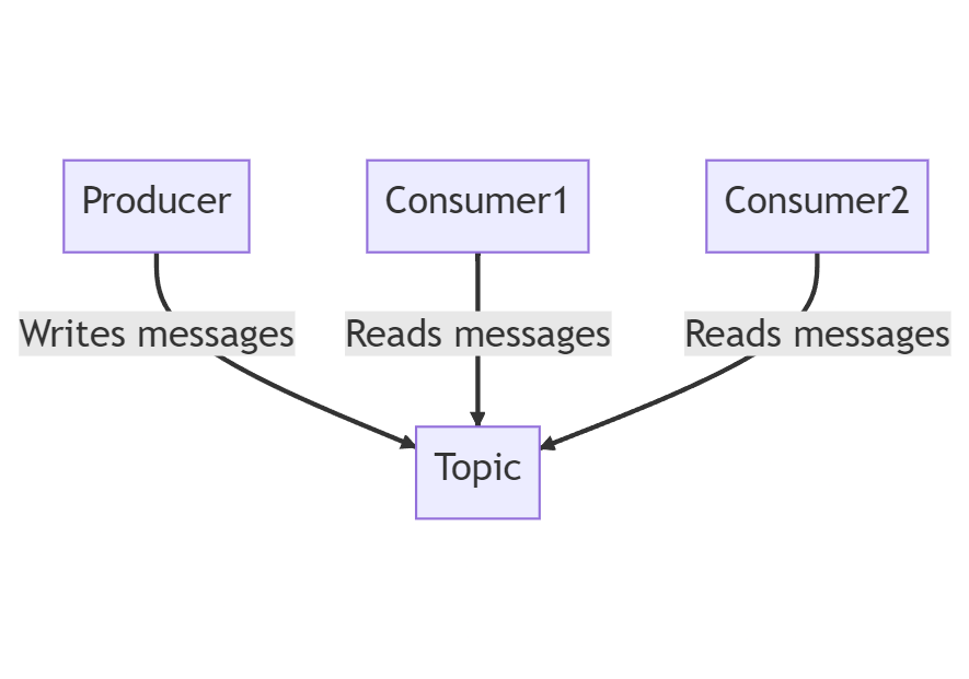 Apache Kafka Mechanism