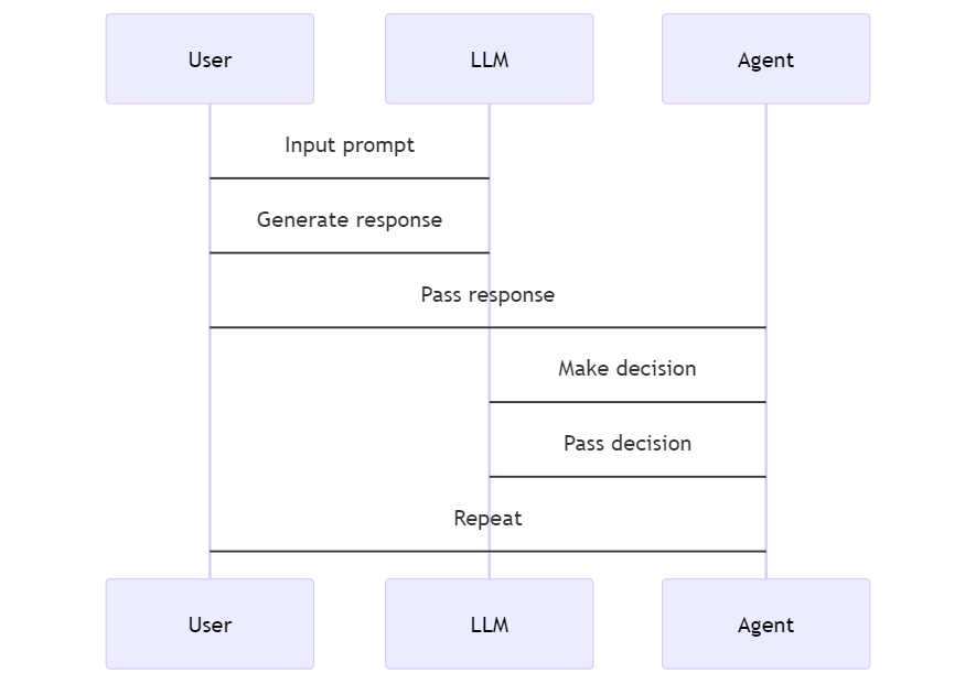 LangChain Sequence Diagram