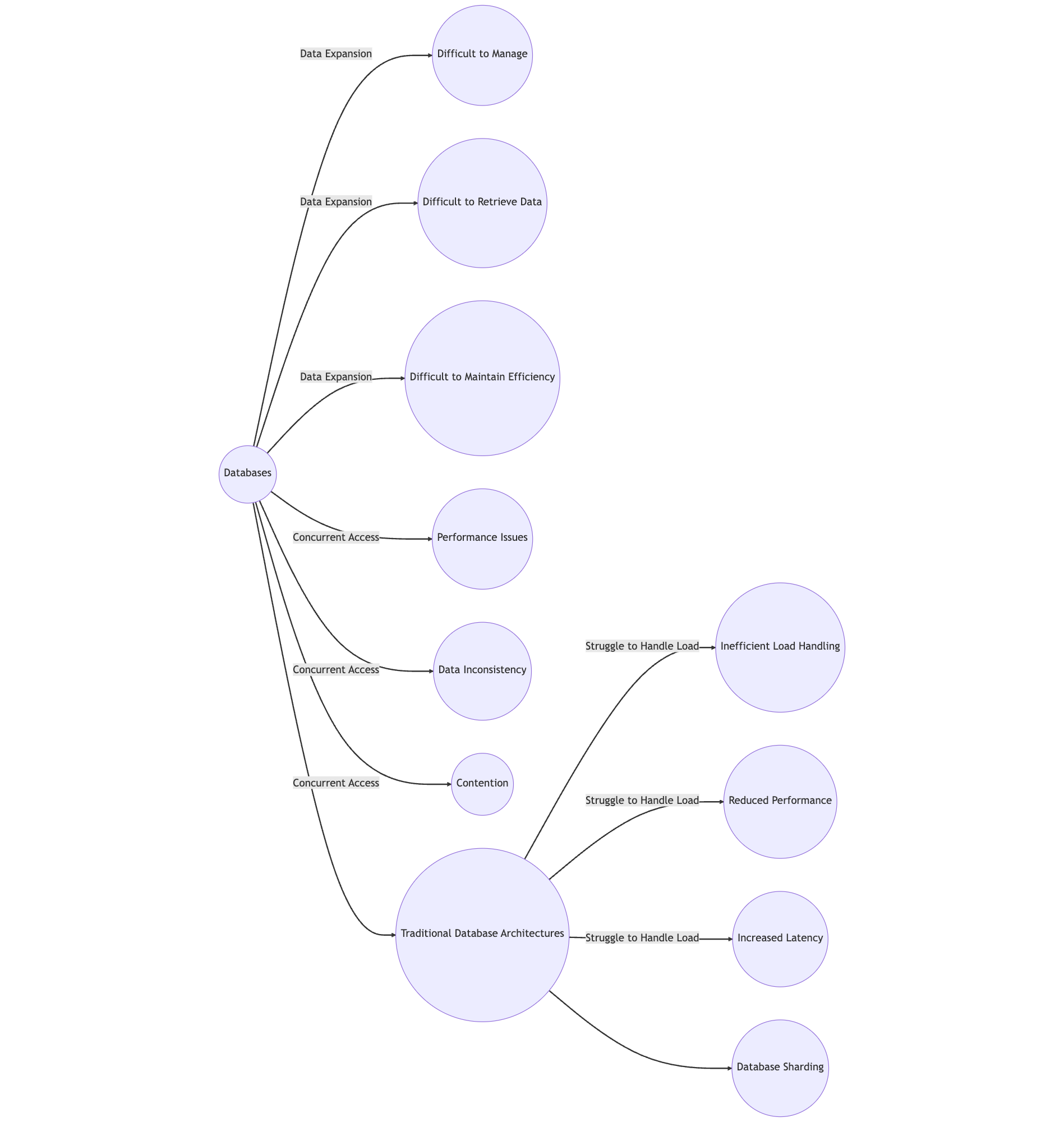 Database Sharding 