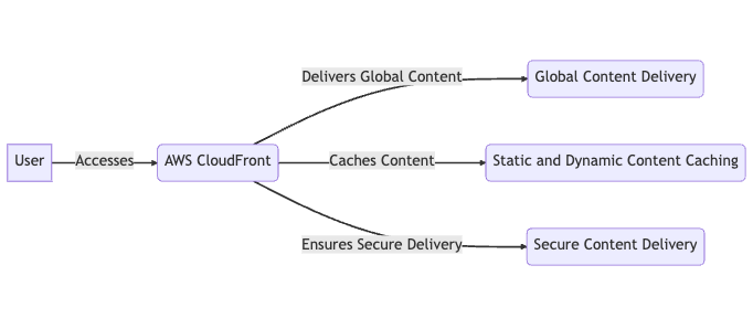 AWS CloudFront Use Cases