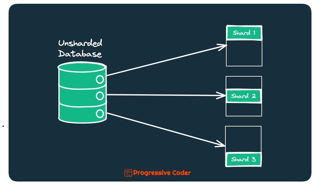 Database Sharding