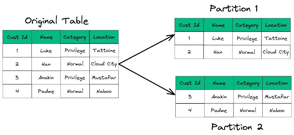 Database Sharding