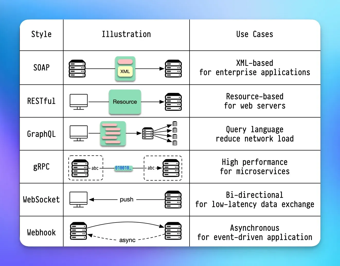 REST, SOAP, GraphQL, and gRPC APIs Use Cases