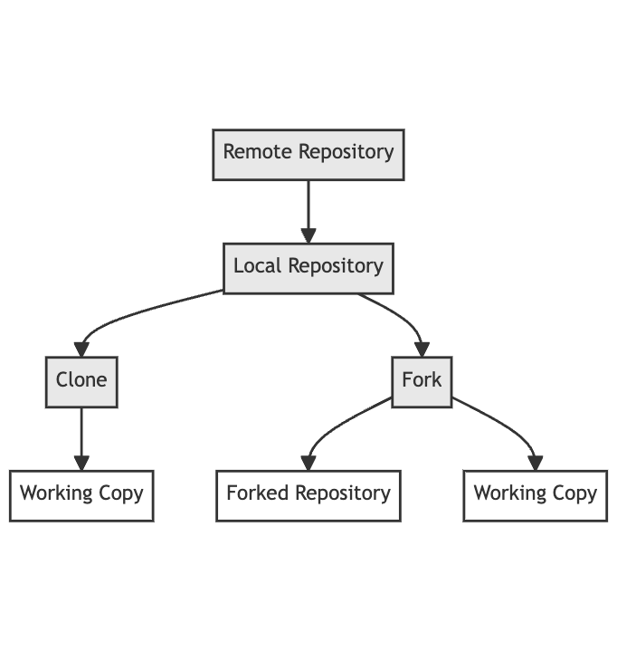 Git Clone vs Git Fork Difference