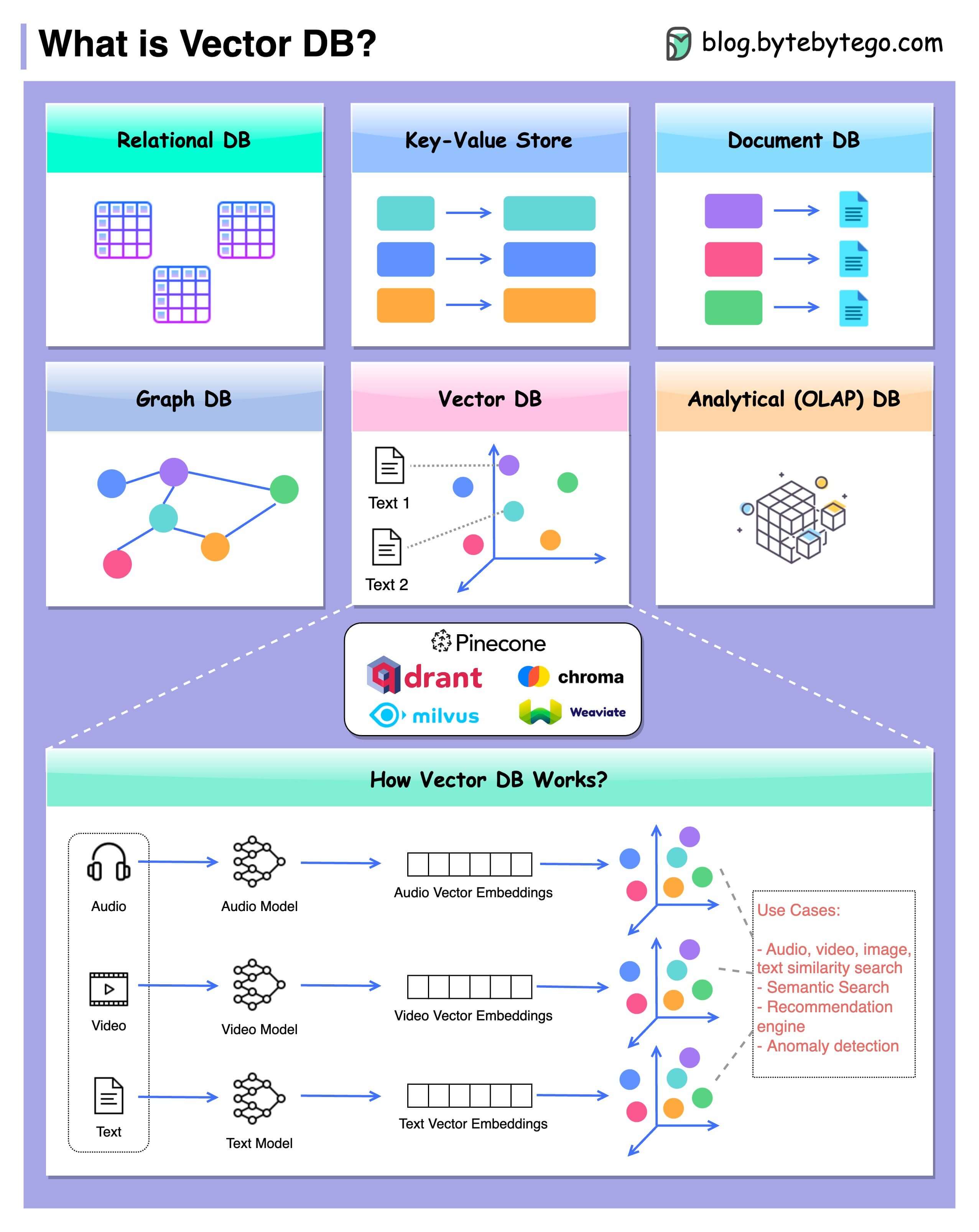 How Vector DataBase Works?