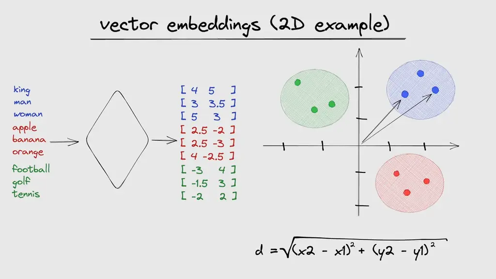 Vector Embeddings