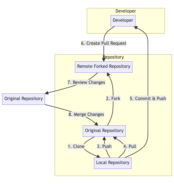 Working mechanism behind Git Clone & Forks