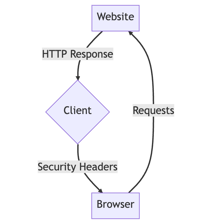 Security Headers