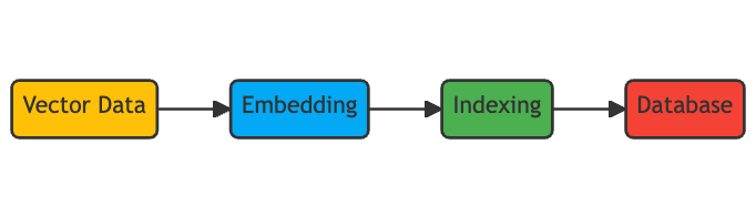 Overview of Vector Databases