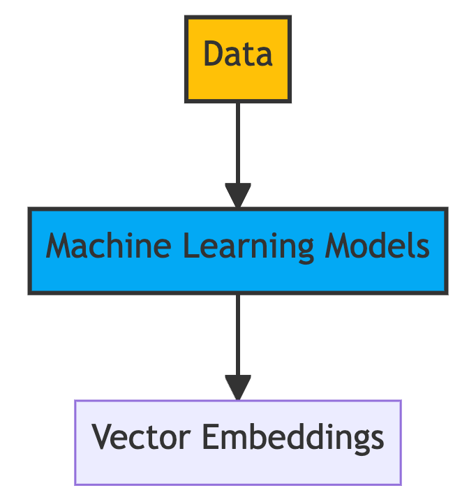 Vector Embeddings Calculation